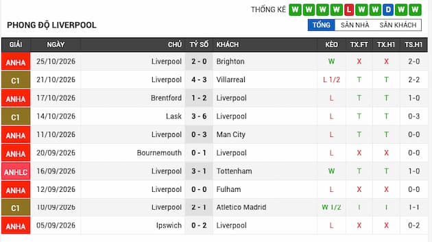 Phong độ gần đây Liverpool