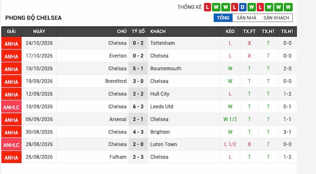 Phong độ gần đây Chelsea