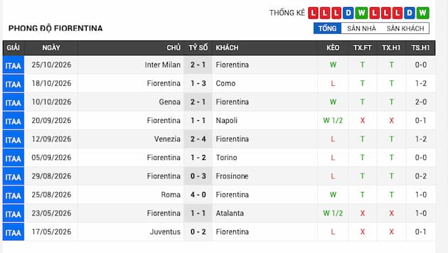 Phong độ gần đây Fiorentina