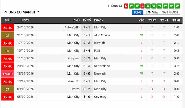 Phong độ gần đây Man City
