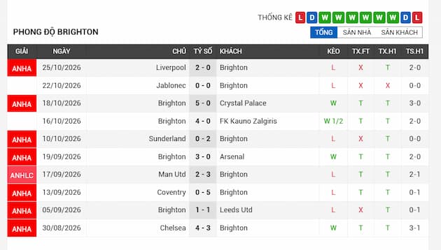 Phong độ gần đây Brighton