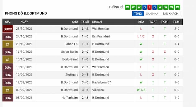 Phong độ gần đây Dortmund