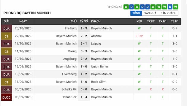 Phong độ gần đây Bayern Munich