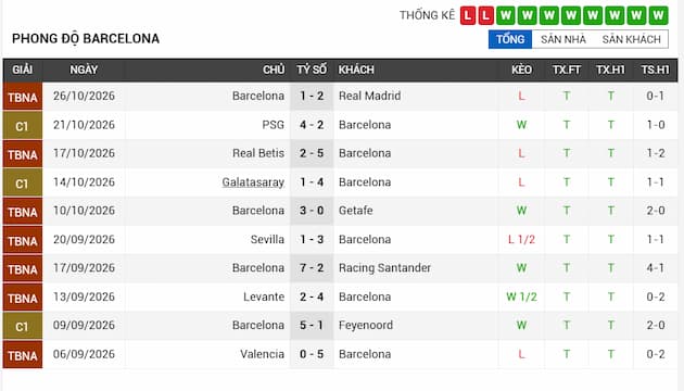Phong độ gần đây Barcelona