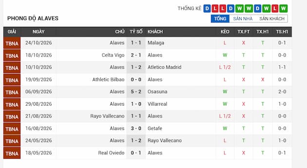 Phong độ gần đây Alaves