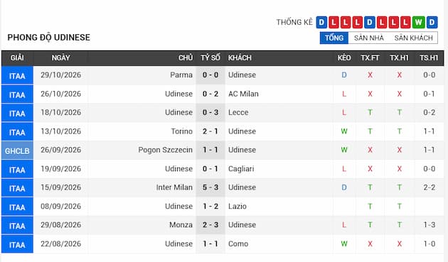 Phong độ gần đây Udinese
