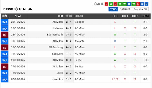 Phong độ gần đây AC Milan