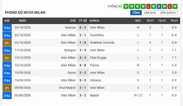 Phong độ gần đây Inter