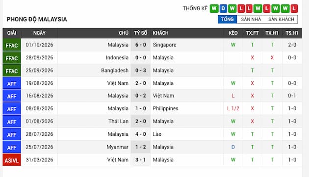 Phong độ gần đây đội Malaysia