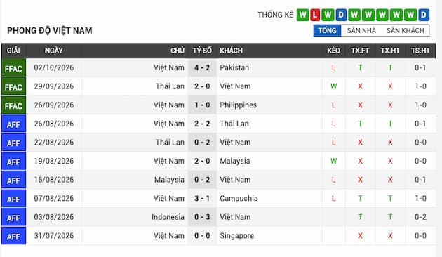 Phong độ gần đây đội Việt Nam